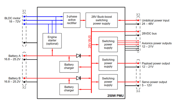 Internal architecture of the 250W PMU