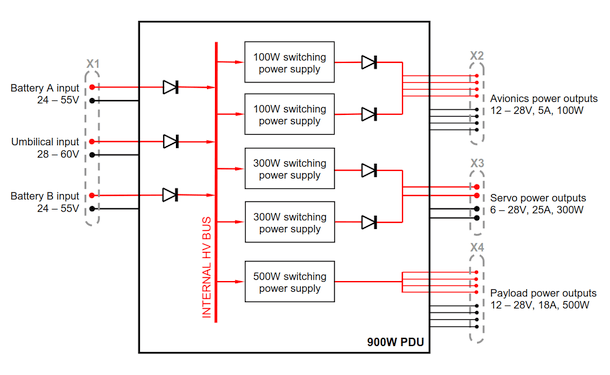 Internal architecture of the 900W PDU